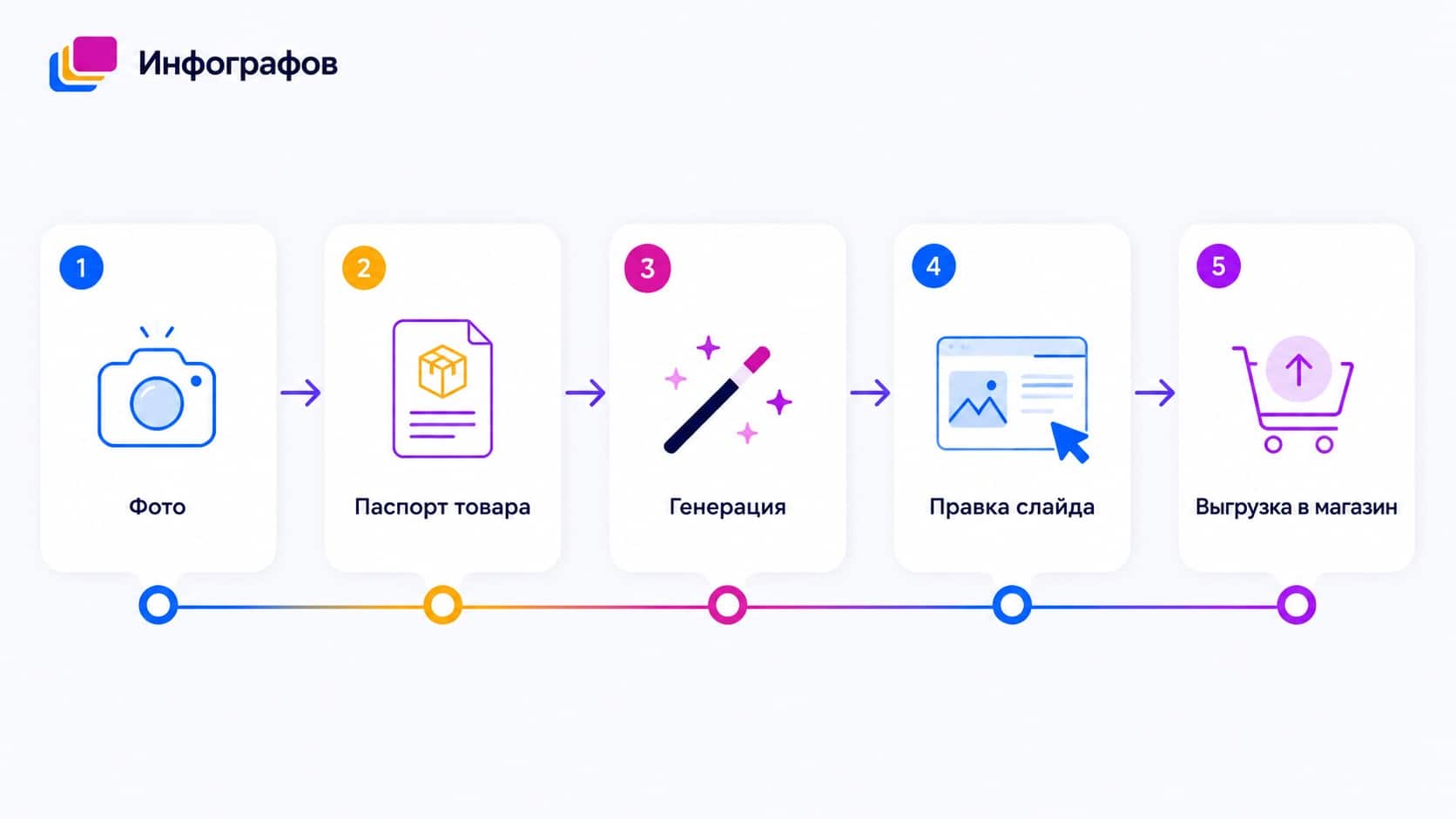 схема из частей карточки, обложка, 6 слайдов, описание, видео, и стрелки к одному списку фактов