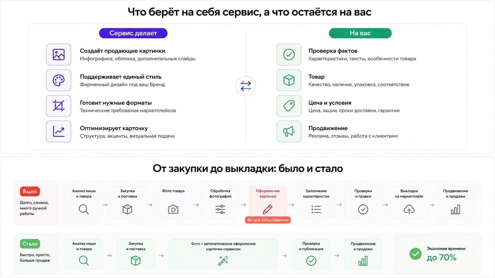 схема, где в личном кабинете Ozon лежит раздел со справкой и загрузкой медиа