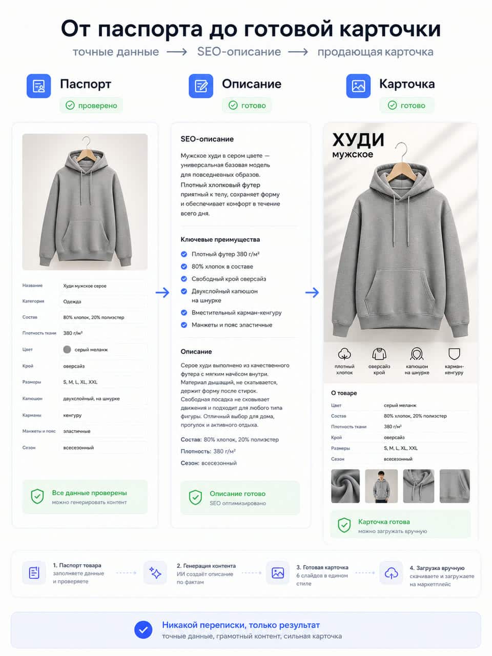 экран описания товара с полями, рядом готовое описание и карточка