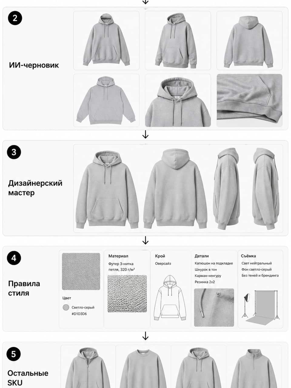 ] ## Гибридный процесс без потери контроля Рабочая схема состоит из пяти шагов. 1. Собери исходники и утверди паспорт товара. 2. Получи комплект из шести карточек и выбери направление, которое подходит бренду. 3. Передай дизайнеру конкретный кадр или мастер-композицию для точной доработки. 4. Зафиксируй сетку, шрифты, цвета, правила фото и шаблон текста как мини-гайд. 5. Применяй утверждённую систему к следующим SKU и проверяй каждую версию на мобильном экране. Так дизайнер решает задачу, где нужен вкус и ответственность за систему, а нейросеть помогает с повторяемым производством. Финальный контроль остаётся у владельца товара. ## Как это устроено в Инфографове Перед генерацией подтверждается паспорт товара. Комплект состоит ровно из шести карточек и экспортируется в формате 3 на 4, 900 на 1200 пикселей. Требования площадки всё равно проверяются отдельно. После регистрации начисляется приветственный бонус 70 токенов, которого хватает на один комплект. Перегенерация одного кадра внутри набора стоит 30 токенов. Это замена кадра, а не дополнительный седьмой слайд. SEO-описание запускается отдельно и сейчас стоит 0 токенов. Для подключённого магазина WB сначала показывается предпросмотр, а отправка начинается только после явного подтверждения пользователя. Для Ozon и Яндекс Маркета готовые файлы пока скачиваются и загружаются вручную. Рядом по теме: (/solutions/infografika-dlya-marketplejsov), (/solutions/infografika-nejrosetyu) и (/compare/dizajner-ili-ai-generator-kartochek). ## Частые вопросы **Что обязательно приложить к брифу?** Оригинальные фото, подтверждённый паспорт товара, площадку, роли шести кадров, фирменные материалы и список того, что использовать нельзя. **Нужно ли требовать редактируемый исходник?** Да, если планируешь самостоятельно менять тексты, цвета или версии SKU. Условие о передаче исходника и лицензиях лучше согласовать до начала работы. **Сколько правок включать?** Зафиксируй конкретное число итераций и собирай замечания одним списком. Ошибки в фактах и технические дефекты отделяй от смены утверждённого направления. **Кто отвечает за факты на слайдах?** Владелец товара. Дизайнер и нейросеть используют предоставленные данные, но состав, размеры, уход и обещания подтверждает продавец. **Можно ли отдать дизайнеру только обложку?** Да. Часто достаточно доработать мастер-обложку или один сложный кадр, а остальные карточки собрать по утверждённой системе. **Что означают 30 токенов за кадр?** Это перегенерация одного из шести кадров. Комплект не расширяется до семи карточек. **Сервис сам опубликует результат?** Только после твоего явного действия. Для подключённого WB перед отправкой показывается предпросмотр; для Ozon и Яндекс Маркета пока используется ручная загрузка скачанных файлов. ## Короткий итог Хороший заказ инфографики начинается с фактов, исходников и прав, а не с выбора между человеком и моделью. Дизайнер создаёт мастер-систему и решает нестандартные задачи. Нейросеть масштабирует понятный комплект из шести кадров. Гибридный процесс позволяет доработать важное вручную и не собирать весь каталог с нуля. [КНОПКА: Собрать черновой комплект для мастера → /signup