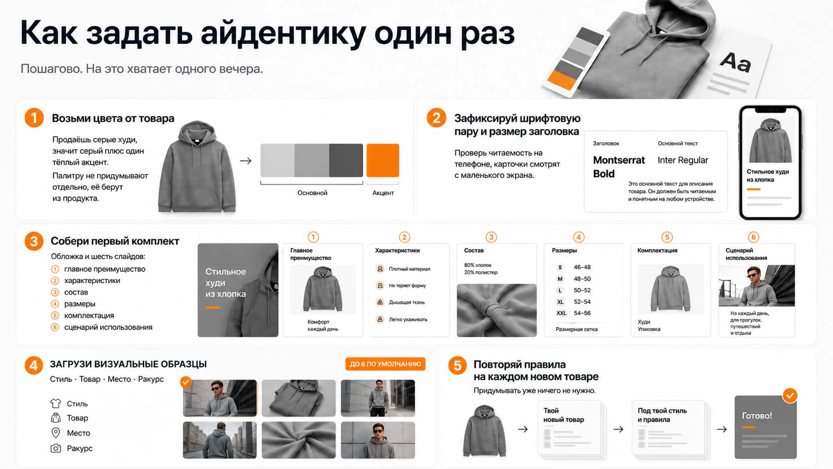 пять шагов — палитра, шрифты, первый комплект, загрузка до 6 визуальных образцов и повтор правил на новом товаре