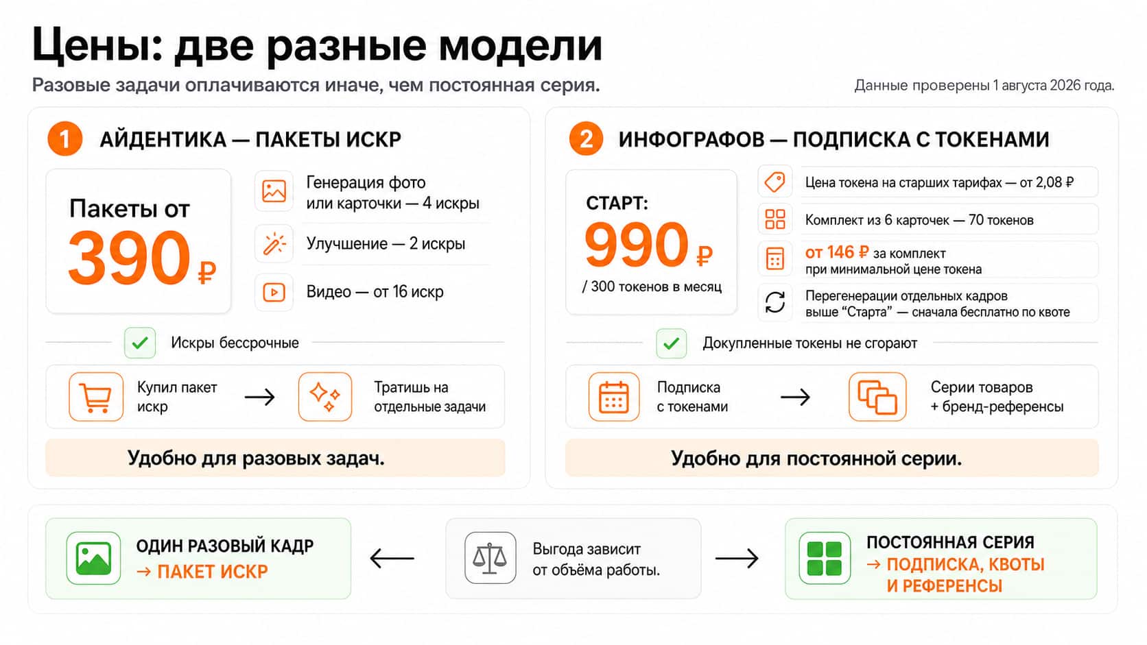 разовые бессрочные искры и подписка с токенами как две разные модели, без вывода о безусловной выгоде