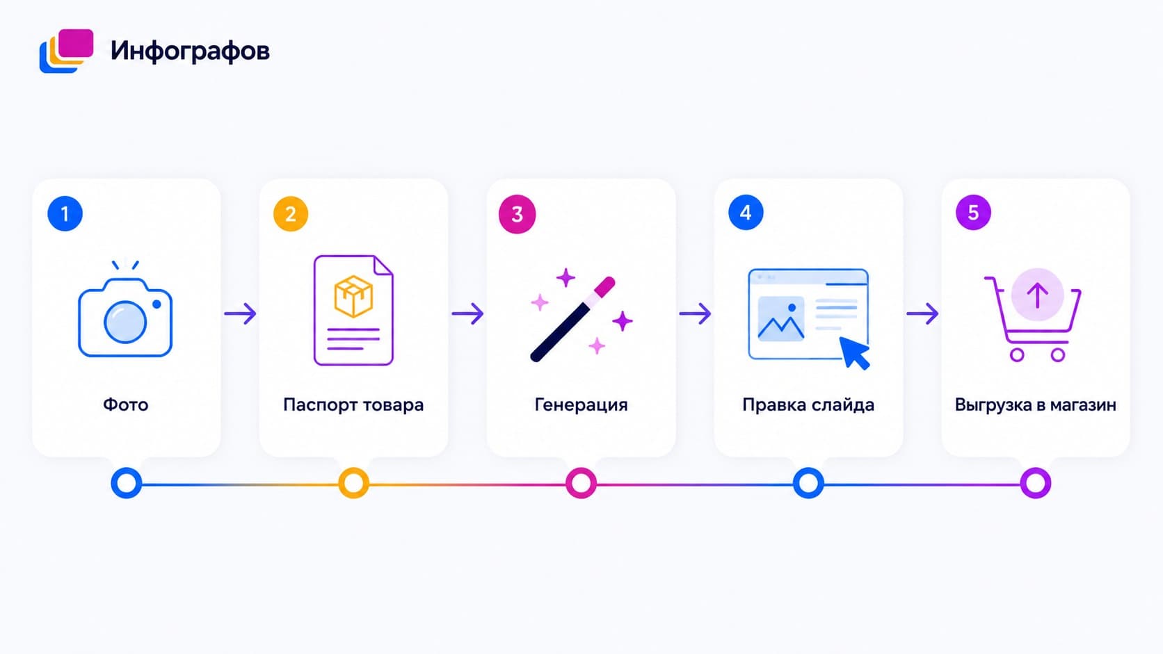 схема из частей карточки, обложка, 6 слайдов, описание, видео, и стрелки к одному списку фактов