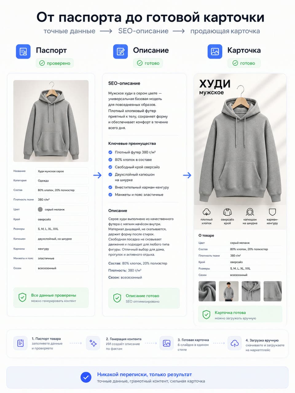 экран паспорта товара с полями, рядом готовое описание и карточка